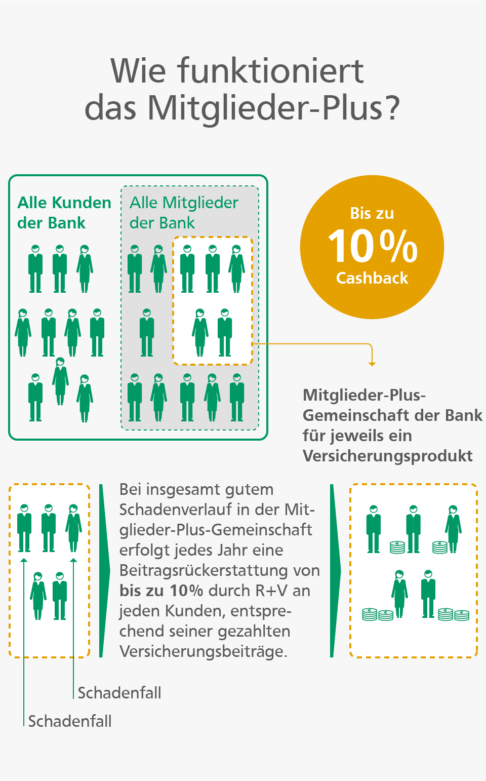 Mitglieder-Plus R+V Grafik: So funktioniert das Mitglieder-Plus
